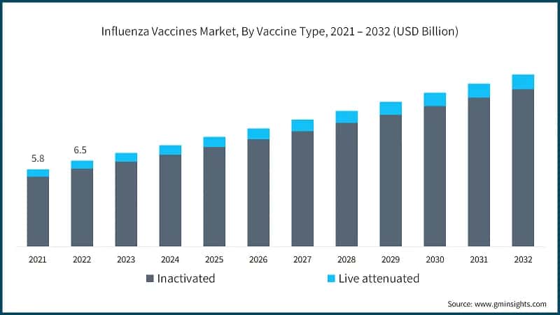 Influenza Vaccines Market, By Vaccine Type, 2021 – 2032 (USD Billion)
