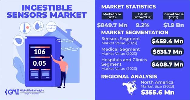 Ingestible Sensors Market