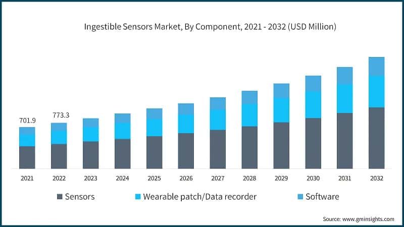 Ingestible Sensors Market, By Component, 2021 - 2032 (USD Million)
