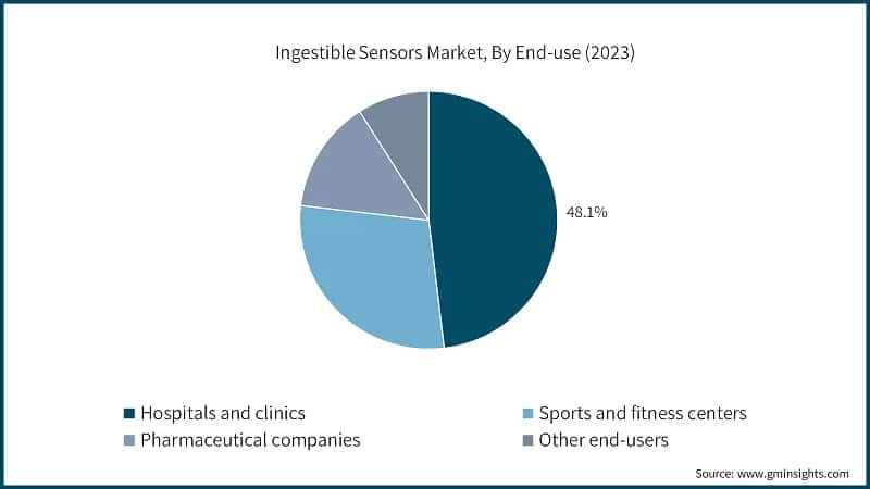 Ingestible Sensors Market, By End-use (2023)