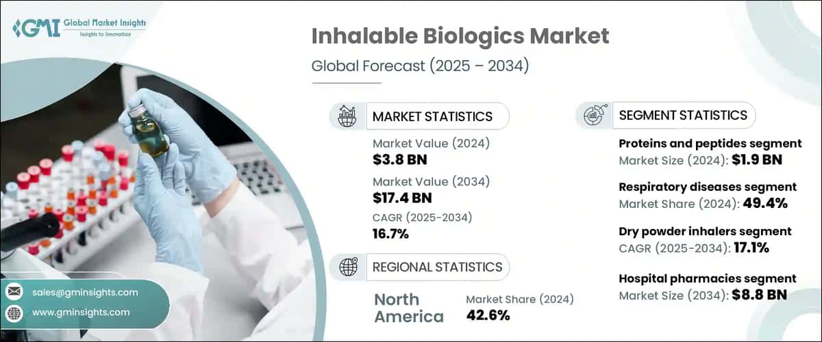 Inhalable Biologics Market