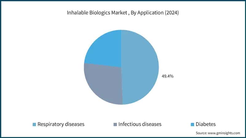 Inhalable Biologics Market , By Application (2024)