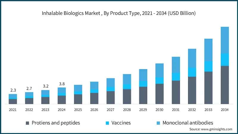 Inhalable Biologics Market , By Product Type, 2021 - 2034 (USD Billion)
