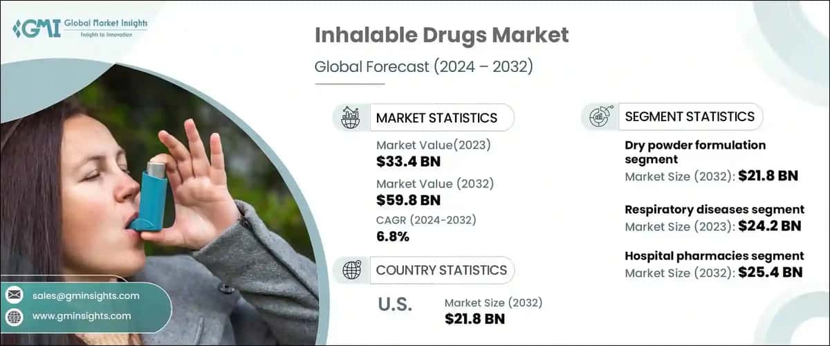 Inhalable Drugs Market