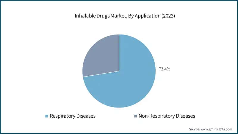 Inhalable Drugs Market, By Application (2023)