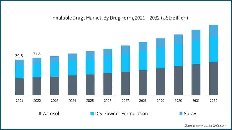 Inhalable Drugs Market, By Drug Form, 2021 – 2032 (USD Billion)