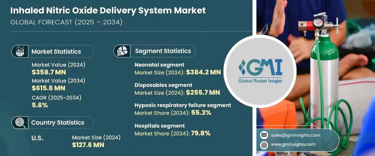 Inhaled Nitric Oxide Delivery System Market