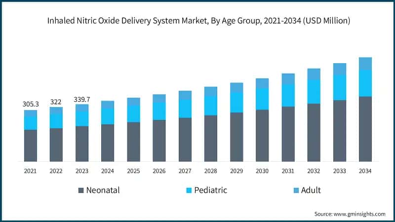 Inhaled Nitric Oxide Delivery System Market, By Age Group, 2021-2034 (USD Million)