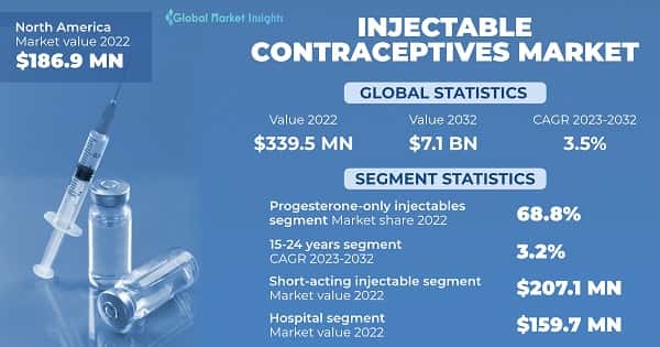 Injectable Contraceptives Market 