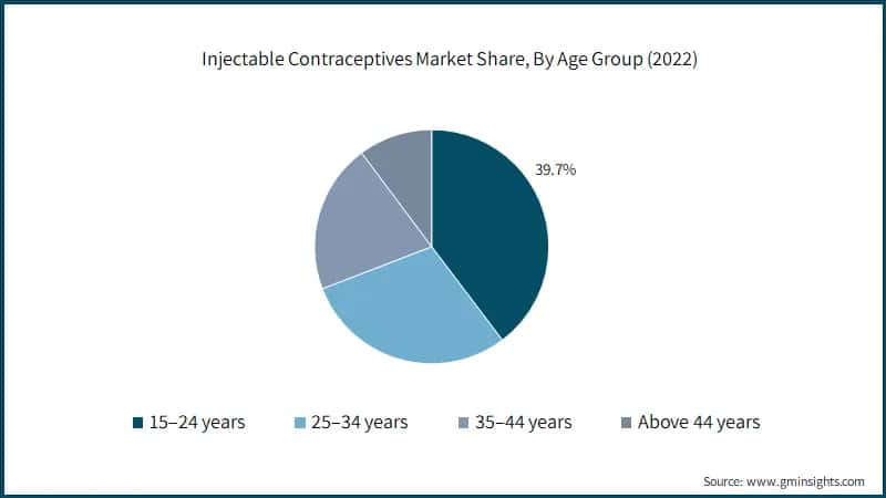 Injectable Contraceptives Market Share, By Age Group (2022)