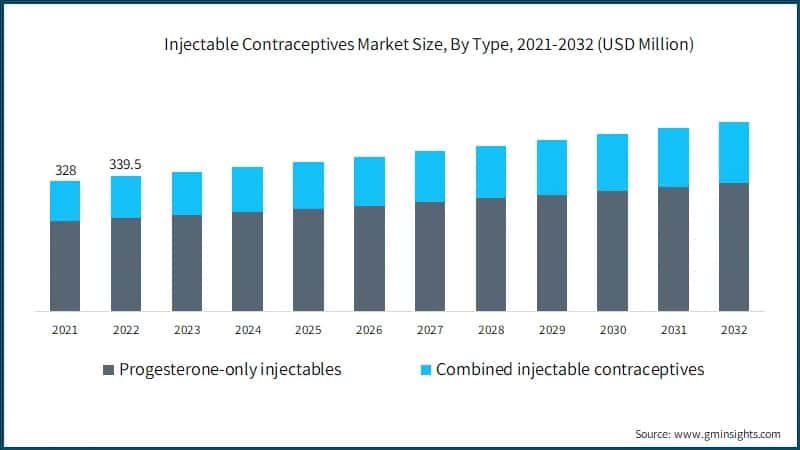 Injectable Contraceptives Market Size, By Type, 2021-2032 (USD Million)