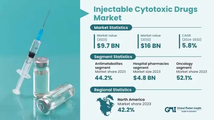 Injectable Cytotoxic Drugs Market