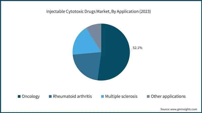 Injectable Cytotoxic Drugs Market, By Application (2023)