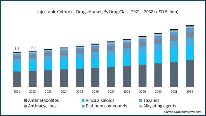 Injectable Cytotoxic Drugs Market, By Drug Class, 2021 – 2032 (USD Billion)