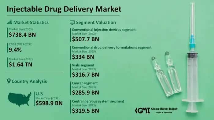 Injectable Drug Delivery Market