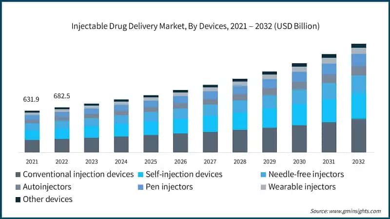 Injectable Drug Delivery Market, By Devices, 2021 – 2032 (USD Billion)