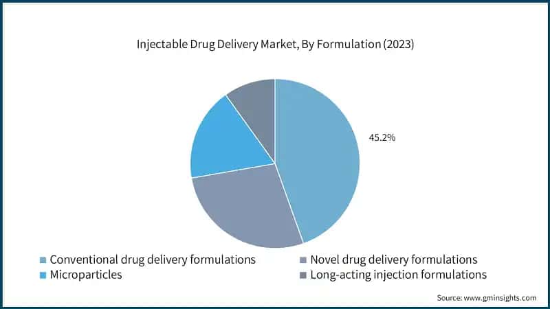 Injectable Drug Delivery Market, By Formulation (2023)