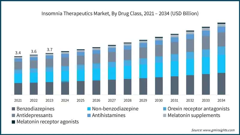 Insomnia Therapeutics Market, By Drug Class, 2021 – 2034 (USD Billion)