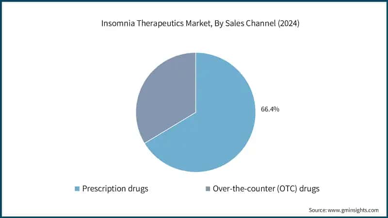 Insomnia Therapeutics Market, By Sales Channel (2024)