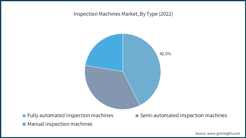Inspection Machines Market, By Type (2022)