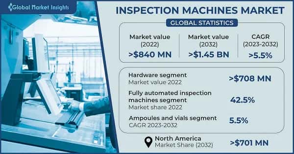 Inspection Machines Market 