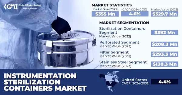 Instrumentation Sterilization Containers Market