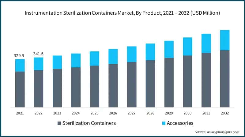 Instrumentation Sterilization Containers Market, By Product, 2021 – 2032 (USD Million)