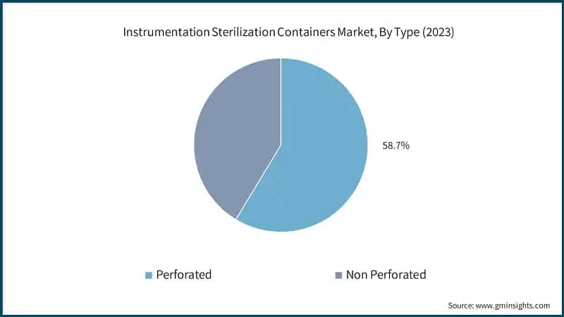 Instrumentation Sterilization Containers Market, By Type (2023)