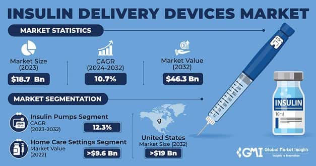 Insulin Delivery Devices Market 
