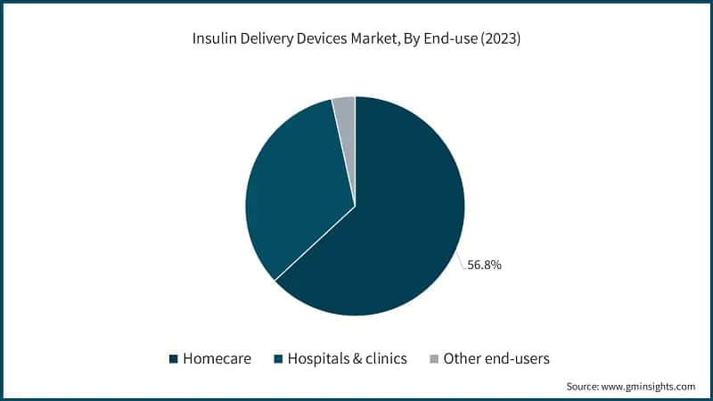 Insulin Delivery Devices Market Share, By End-use, (2022)