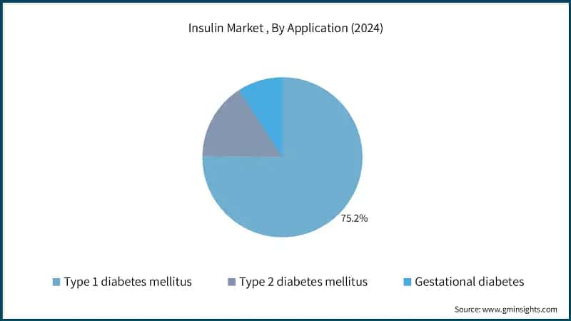 Insulin Market , By Application (2024)