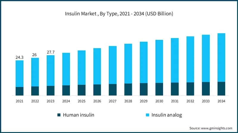 Insulin Market , By Type, 2021 - 2034 (USD Billion)
