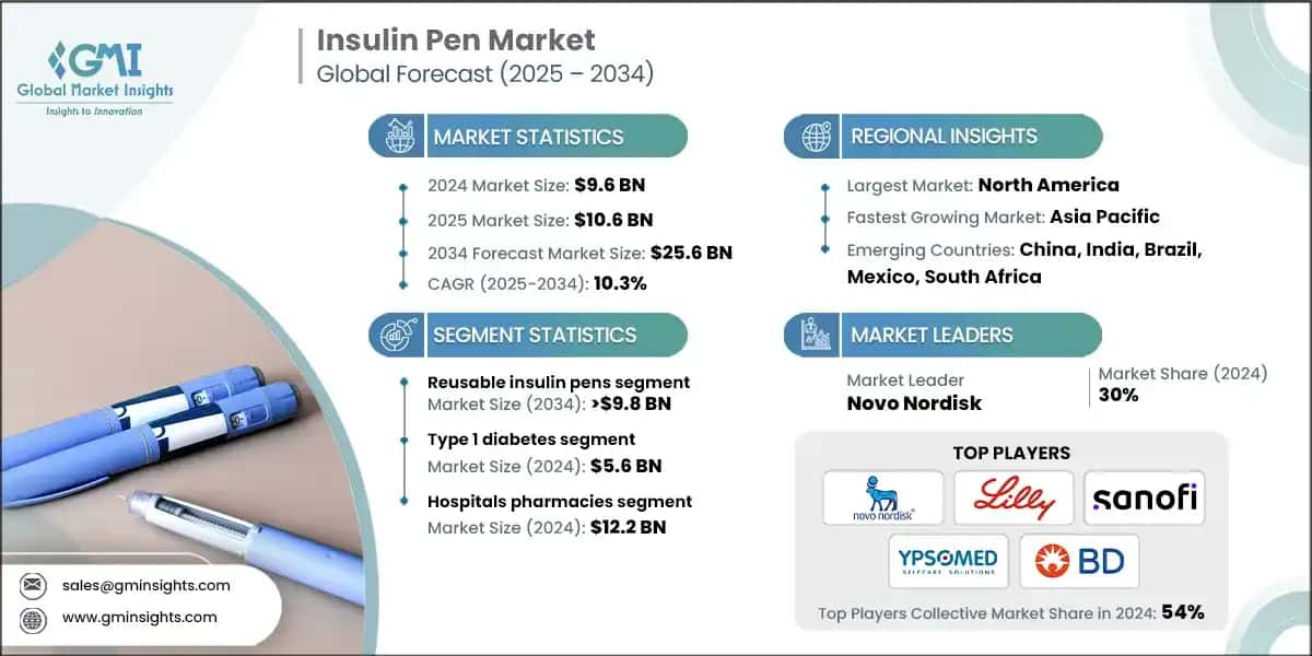 Insulin Pen Market