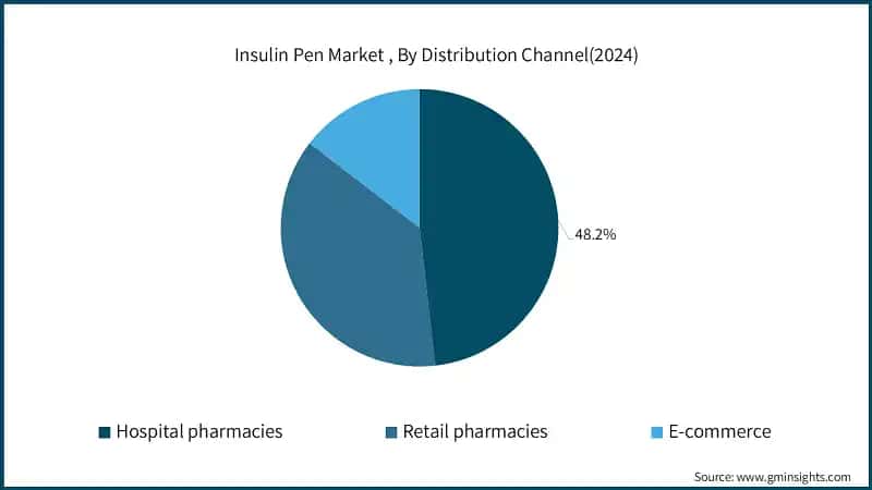 Insulin Pen Market , By Distribution Channel(2024)