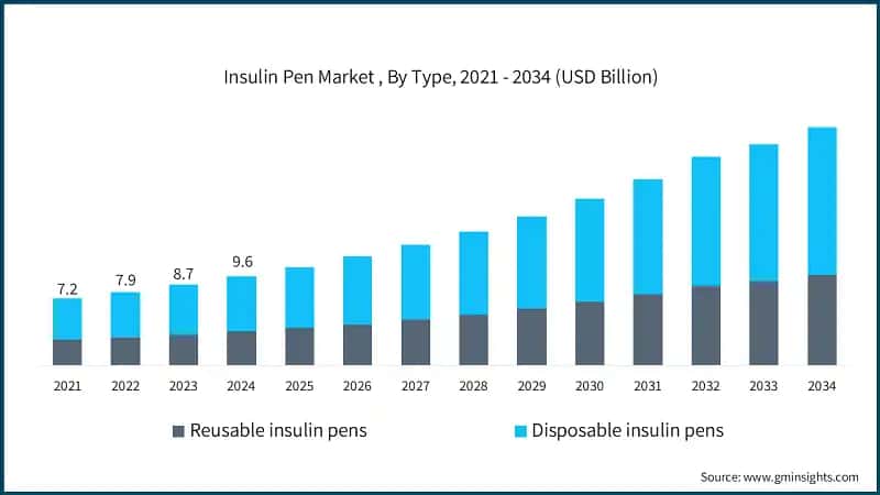 Insulin Pen Market , By Type, 2021 - 2034 (USD Billion)