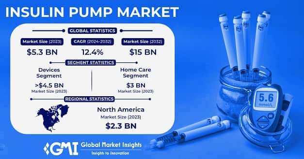 Insulin Pump Market