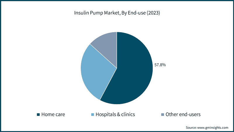 Insulin Pump Market, By End-use (2023)