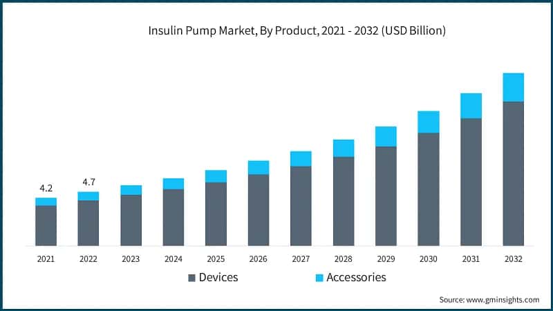 Insulin Pump Market, By Product, 2021 - 2032 (USD Billion)