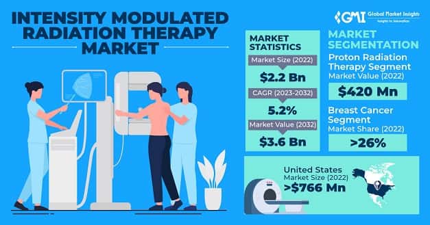 Intensity Modulated Radiation Therapy Market