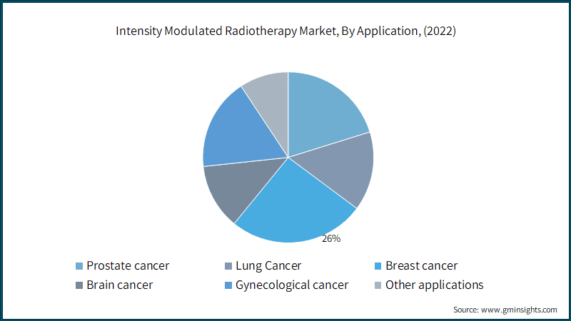 Intensity Modulated Radiotherapy Market, By Application, (2022)