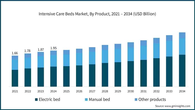 Intensive Care Beds Market, By Product, 2021 – 2034 (USD Billion)