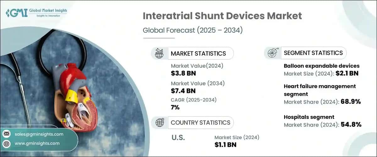 Interatrial Shunt Devices Market
