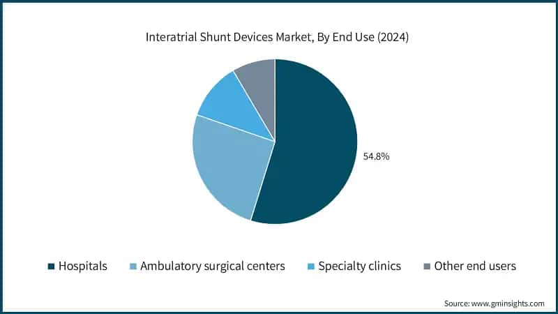  Interatrial Shunt Devices Market, By End Use (2024)