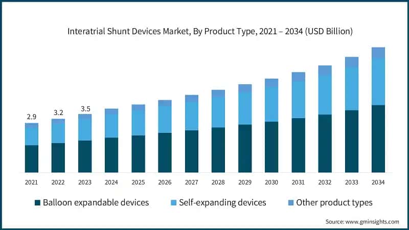 Interatrial Shunt Devices Market, By Product Type, 2021 – 2034 (USD Billion)