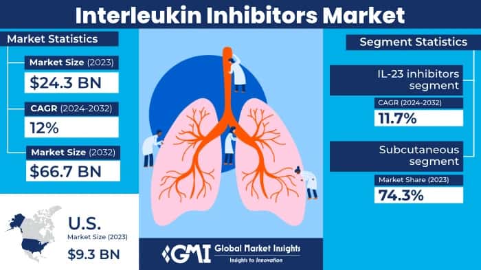 Interleukin Inhibitors Market