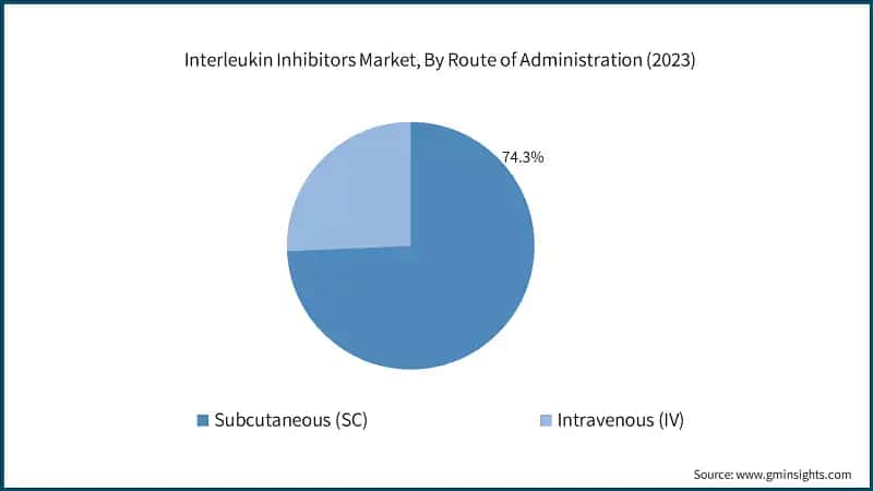 Interleukin Inhibitors Market, By Route of Administration (2023)