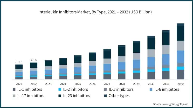 Interleukin Inhibitors Market, By Type, 2021 – 2032 (USD Billion)