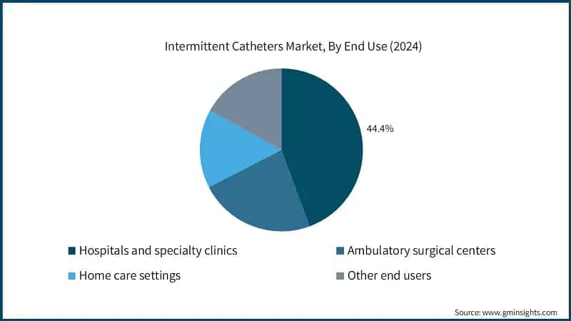 Intermittent Catheters Market, By End Use (2024)