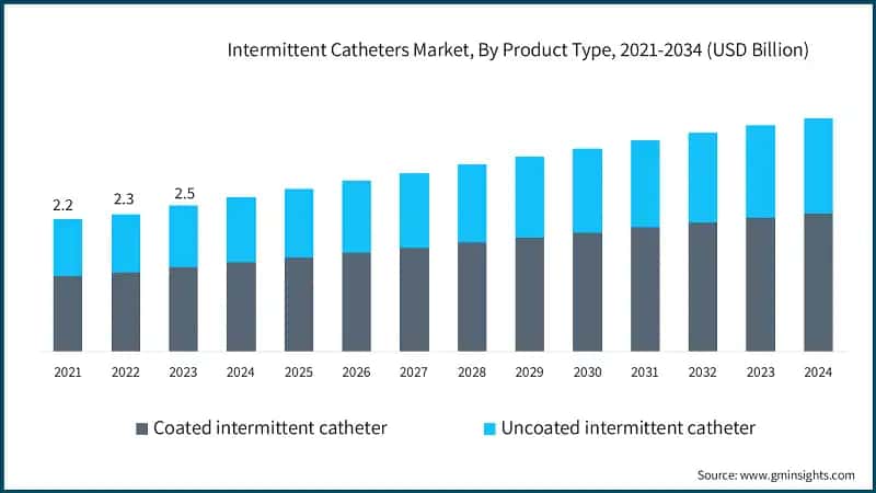  Intermittent Catheters Market, By Product Type, 2021-2034 (USD Billion)