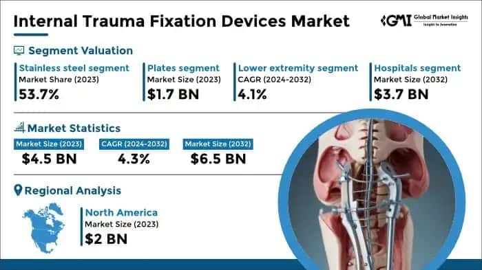 Internal Trauma Fixation Devices Market